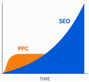 SEO vs PPC time comparison